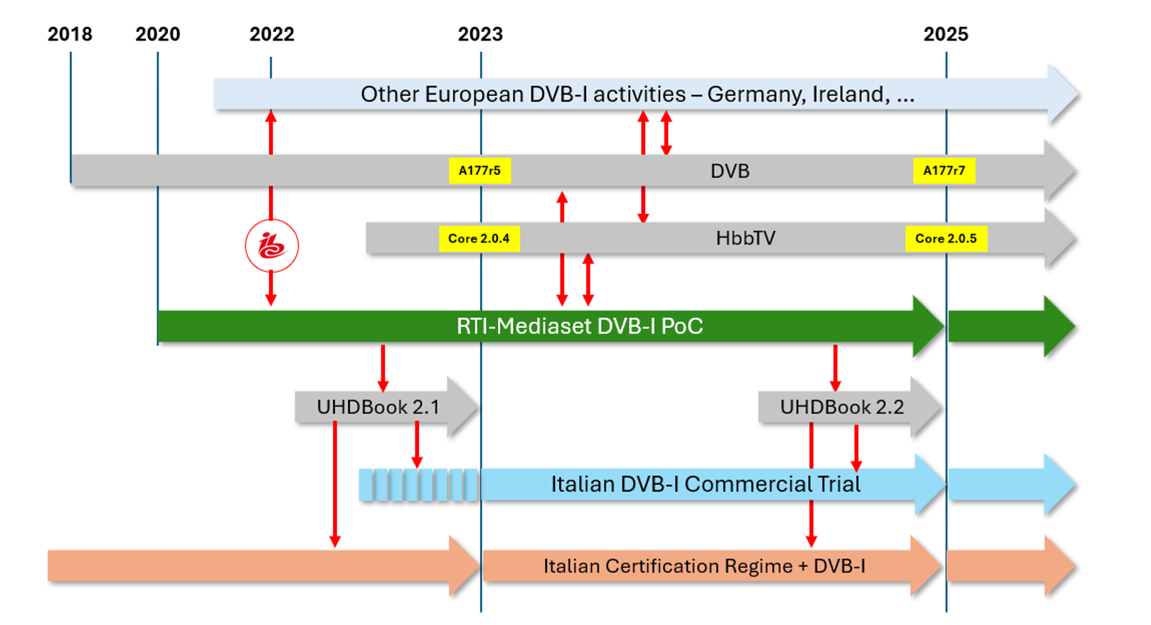 DVB I Timeline Italy