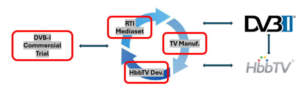 Italy DVB I POC outcomes